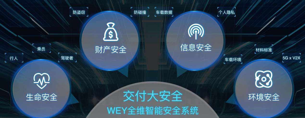 覆盖四大安全维度 WEY发布Collie技术品牌