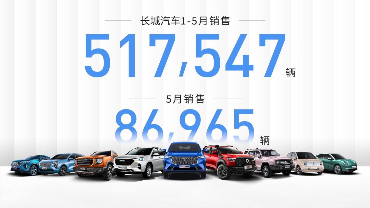 股权激励领衔 长城汽车体系力再增长 5月销售86,965辆