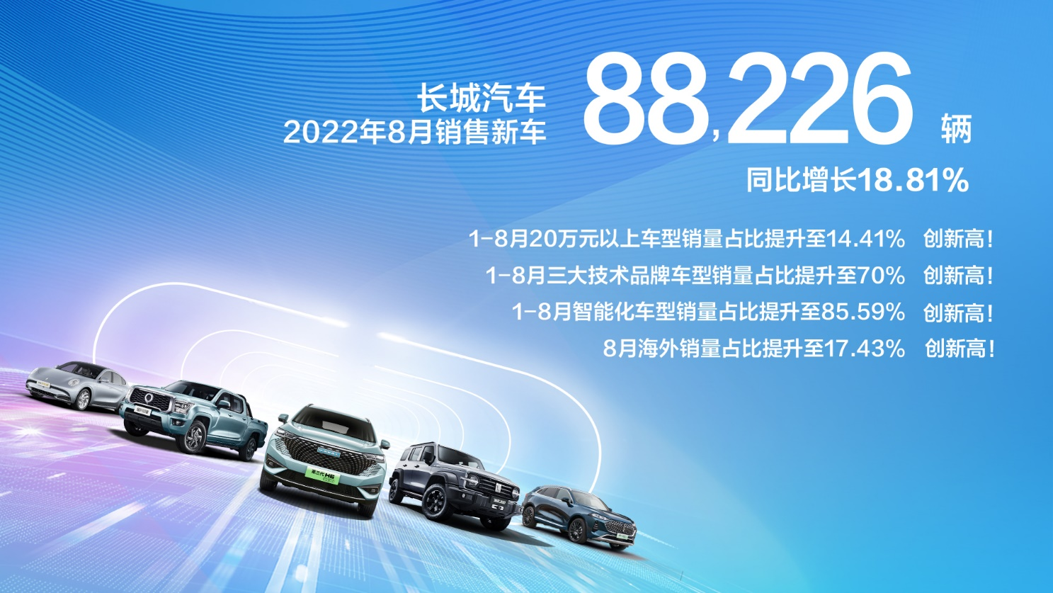 长城汽车技术品牌开始占领高地，1~8月销售占比超70%